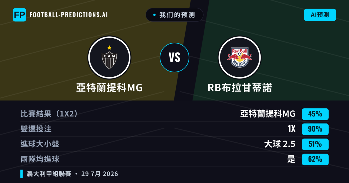我们的预测: 亞特蘭提科MG 對 RB布拉甘蒂諾 — 亞特蘭提科MG — 勝 (44%); 小球 2.5; 有進球