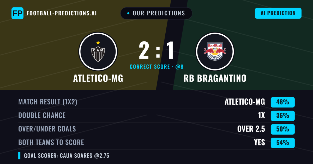 Our Predictions: Atletico-MG vs RB Bragantino — Atletico-MG — Win (47%); over 2.5; Both teams to score: Yes