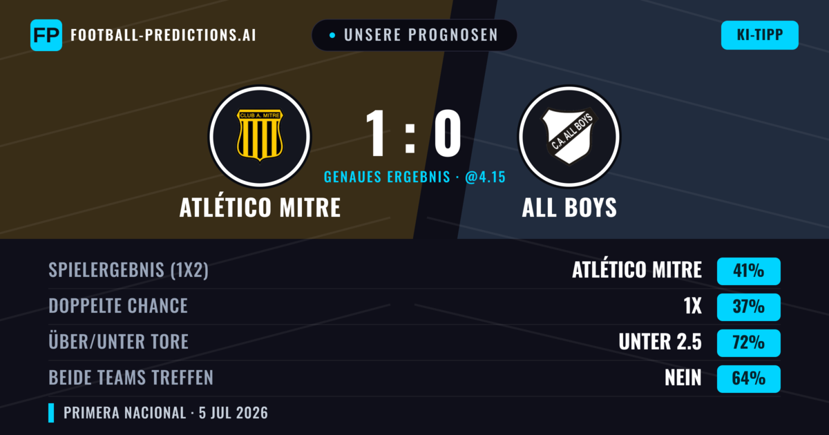 Unsere Prognosen: Atlético Mitre vs All Boys — Atlético Mitre — Sieg (45%); Unter 2.5; Beide treffen: Nein