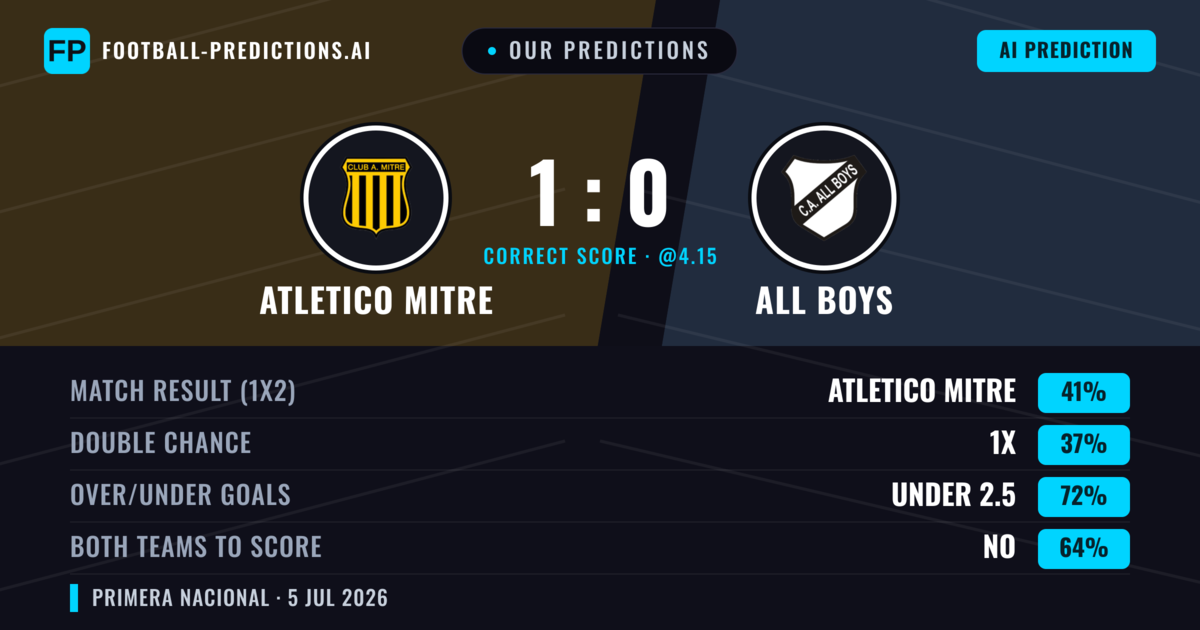 Our Predictions: Atletico Mitre vs All Boys — Atletico Mitre — Win (45%); under 2.5; Both teams to score: No