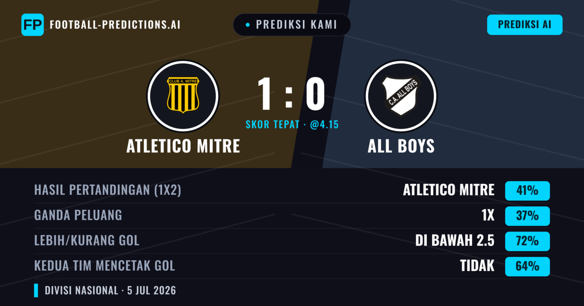 Prediksi kami: Atletico Mitre vs All Boys — Atletico Mitre — Menang (45%); Kurang 2.5; Kedua tim mencetak gol: Tidak
