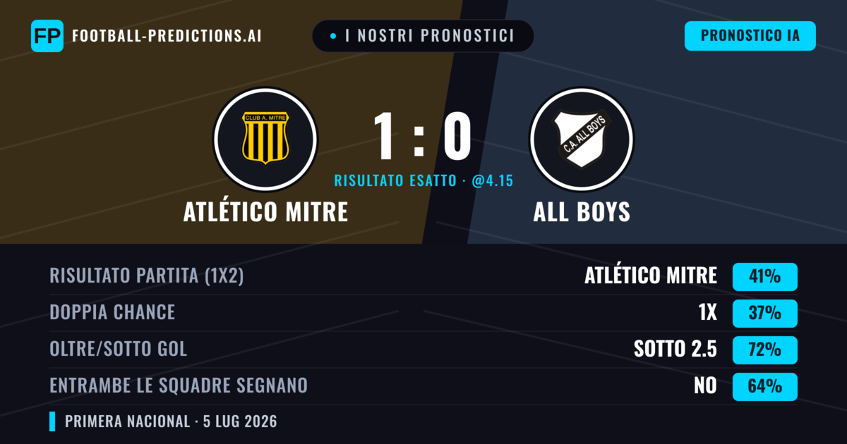 I nostri pronostici: Atlético Mitre vs All Boys — Atlético Mitre — Vince (45%); Sotto 2.5; Entrambe segnano: No