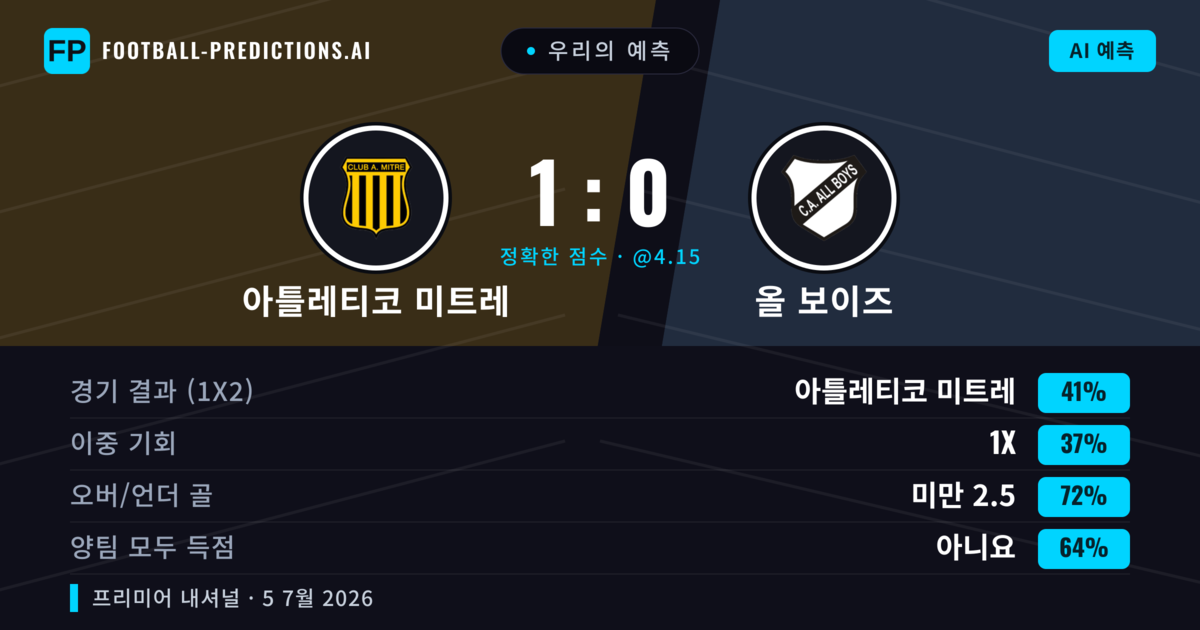 우리의 예측: 아틀레티코 미트레 vs 올 보이즈 — 아틀레티코 미트레 — 승리 (45%); 미만 2.5; 양팀 모두 득점: 아니오