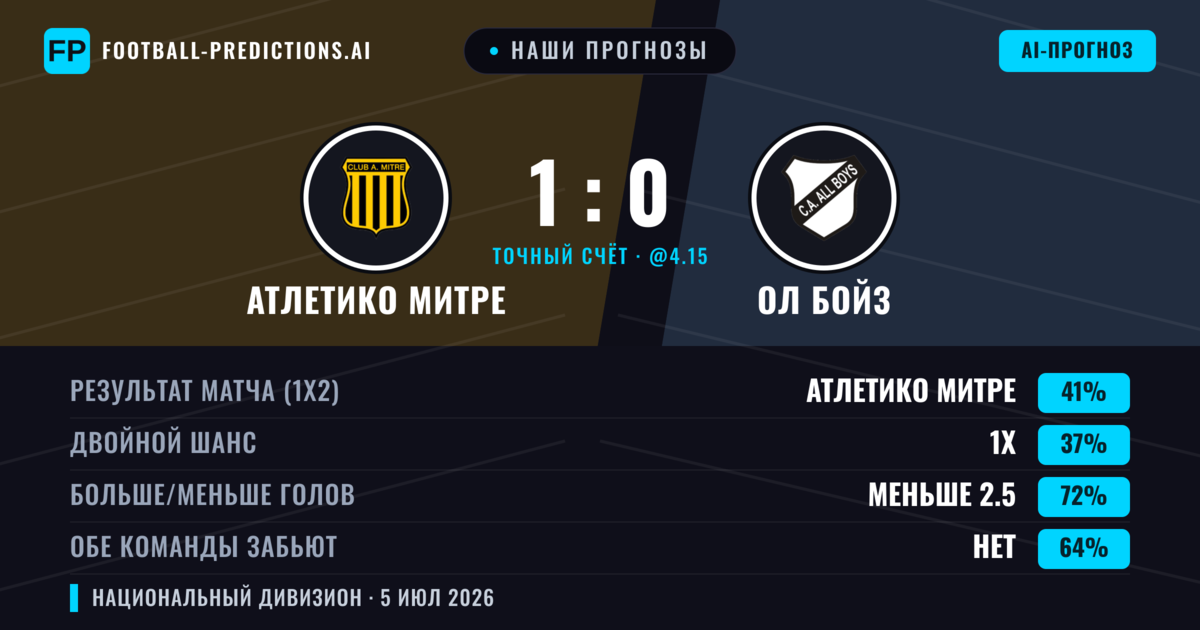 Наши прогнозы: Атлетико Митре против Ол Бойз — Атлетико Митре — Победа (45%); Меньше 2.5; Обе забьют Нет