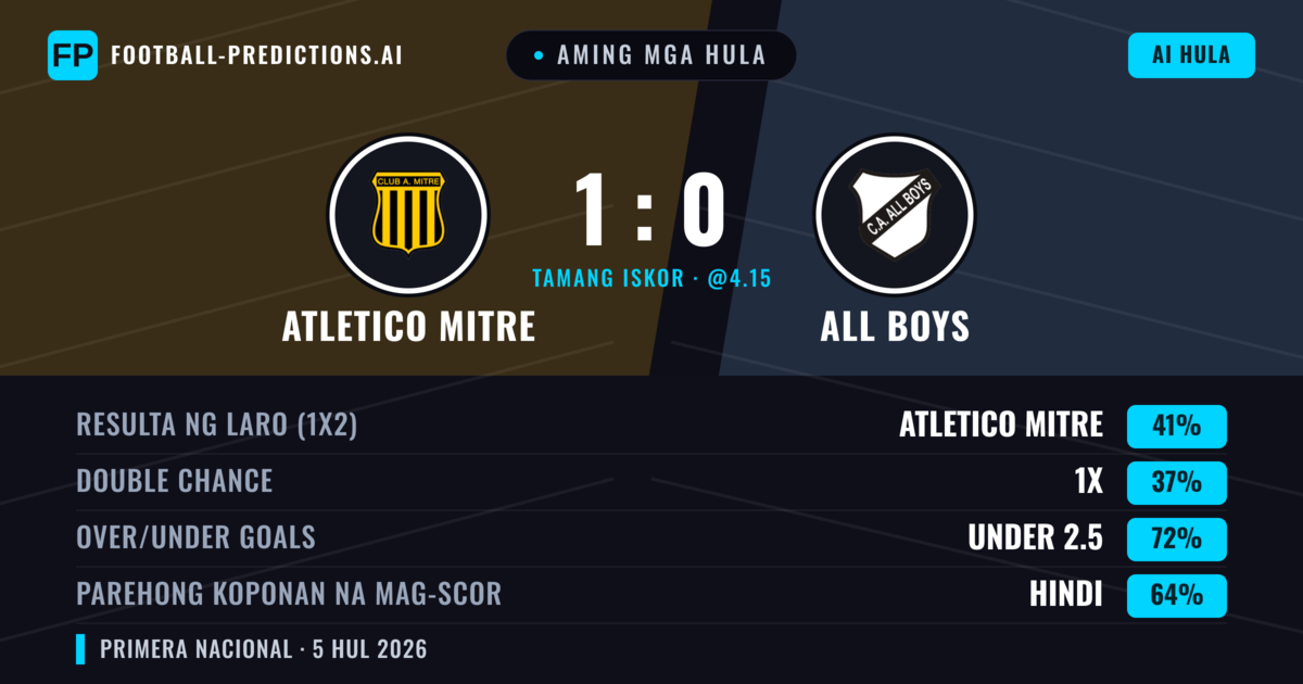 Aming mga hula: Atletico Mitre vs All Boys — Atletico Mitre — Manalo (45%); Under 2.5; Parehong magbubuo: Hindi
