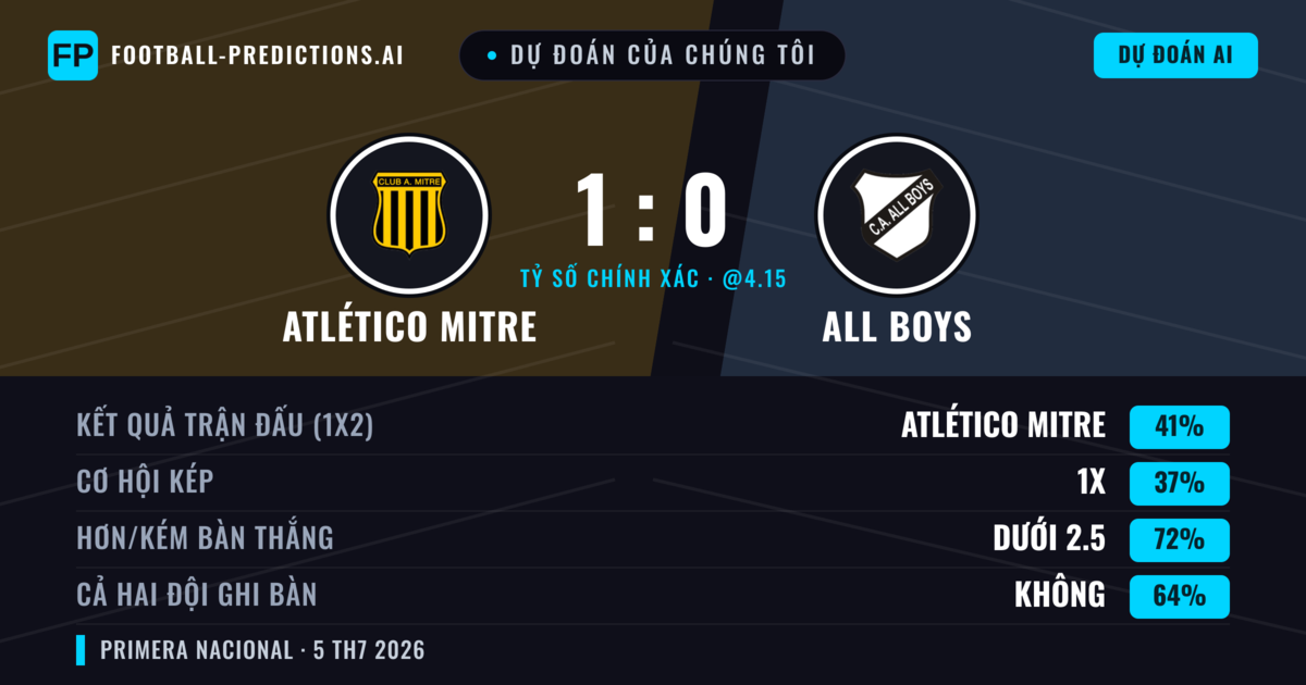 Dự đoán của chúng tôi: Atlético Mitre vs All Boys — Atlético Mitre — Thắng (45%); Ít hơn 2.5; Cả hai ghi bàn: Không