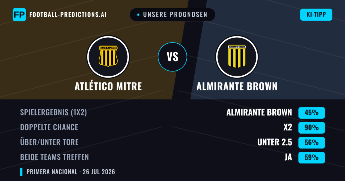 Unsere Prognosen: Atlético Mitre vs Almirante Brown — Atlético Mitre — Sieg (41%); Unter 2.5; Beide treffen: Nein