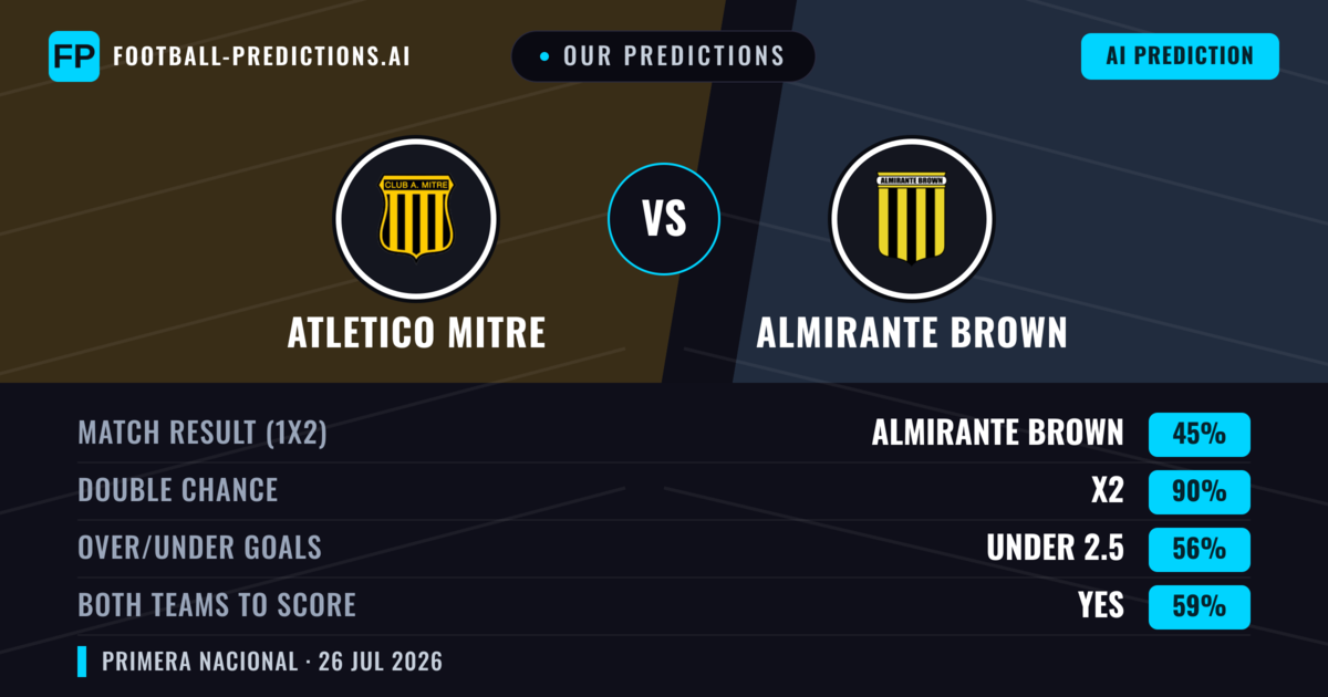 Our Predictions: Atletico Mitre vs Almirante Brown — Atletico Mitre — Win (41%); under 2.5; Both teams to score: No