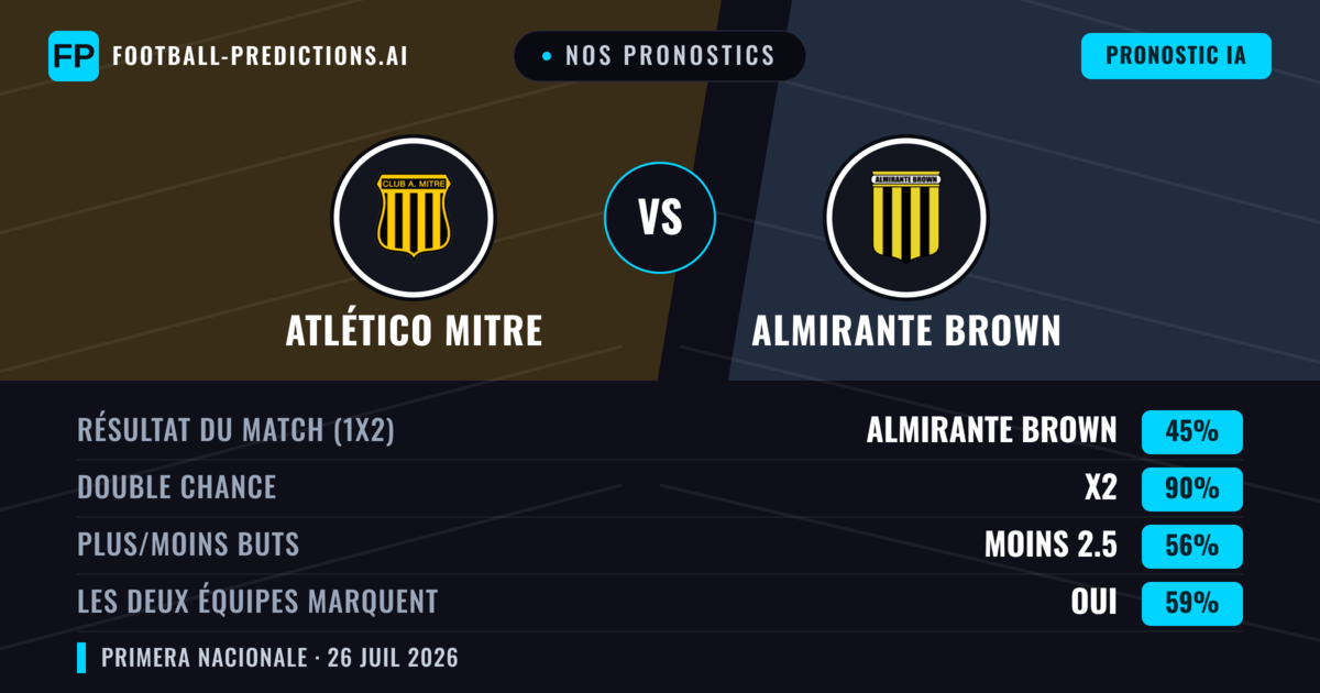 Nos pronostics: Atlético Mitre vs Almirante Brown — Atlético Mitre — Victoire (41%); Moins 2.5; Les deux marquent : Non