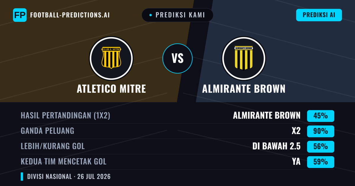 Prediksi kami: Atletico Mitre vs Almirante Brown — Atletico Mitre — Menang (41%); Kurang 2.5; Kedua tim mencetak gol: Tidak