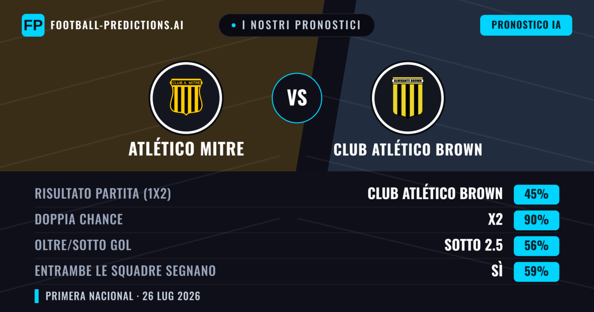 I nostri pronostici: Atlético Mitre vs Club Atlético Brown — Atlético Mitre — Vince (41%); Sotto 2.5; Entrambe segnano: No