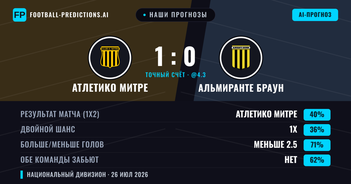 Наши прогнозы: Атлетико Митре против Альмиранте Браун — Атлетико Митре — Победа (41%); Меньше 2.5; Обе забьют Нет