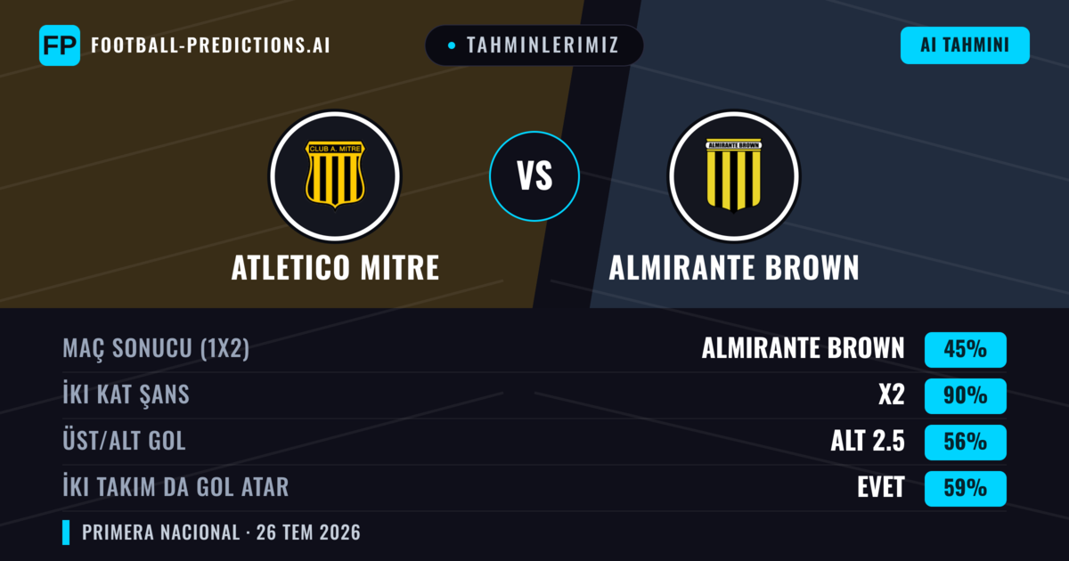 Tahminlerimiz: Atletico Mitre vs Almirante Brown — Atletico Mitre — Kazanmak (41%); Alt 2.5; İki taraf da gol atar: Hayır