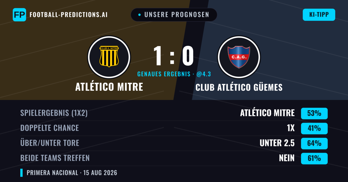 Unsere Prognosen: Atlético Mitre vs Club Atlético Güemes — Atlético Mitre — Sieg (55%); Unter 2.5; Beide treffen: Nein
