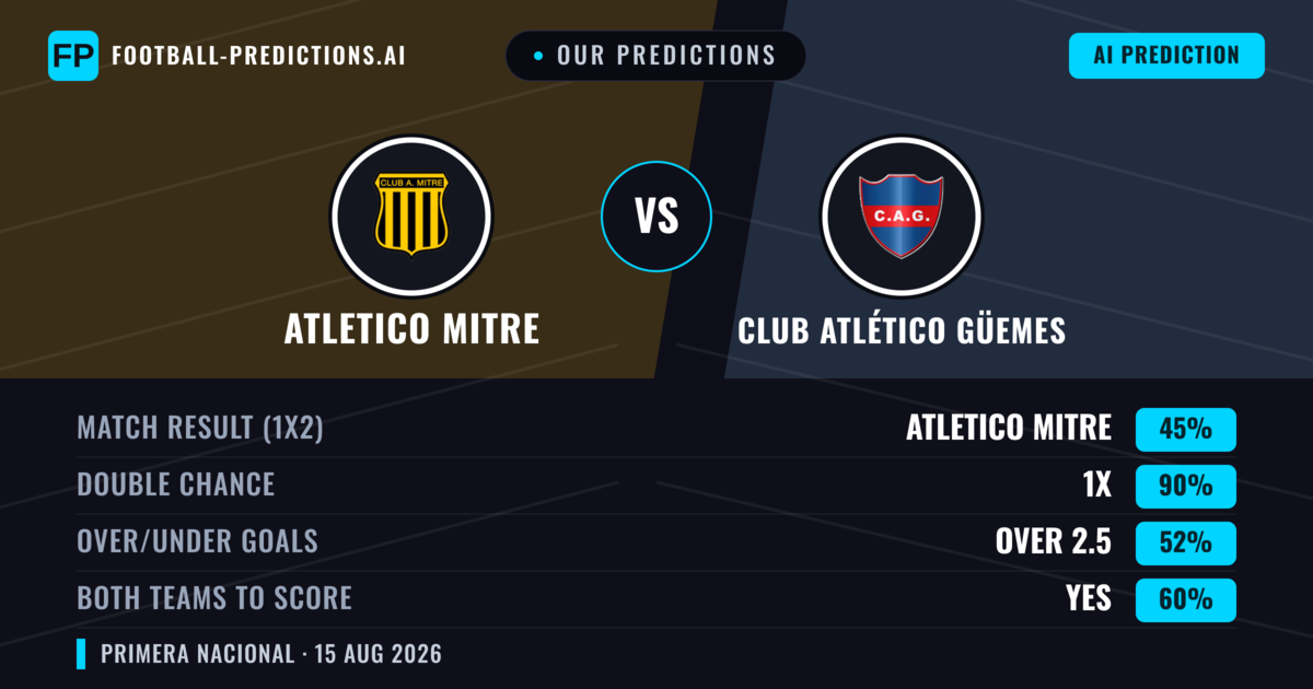 Our Predictions: Atletico Mitre vs Club Atlético Güemes — Atletico Mitre — Win (55%); under 2.5; Both teams to score: No