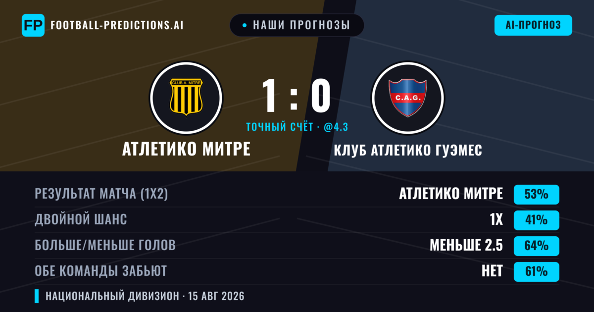 Наши прогнозы: Атлетико Митре против Клуб Атлетико Гуэмес — Атлетико Митре — Победа (55%); Меньше 2.5; Обе забьют Нет