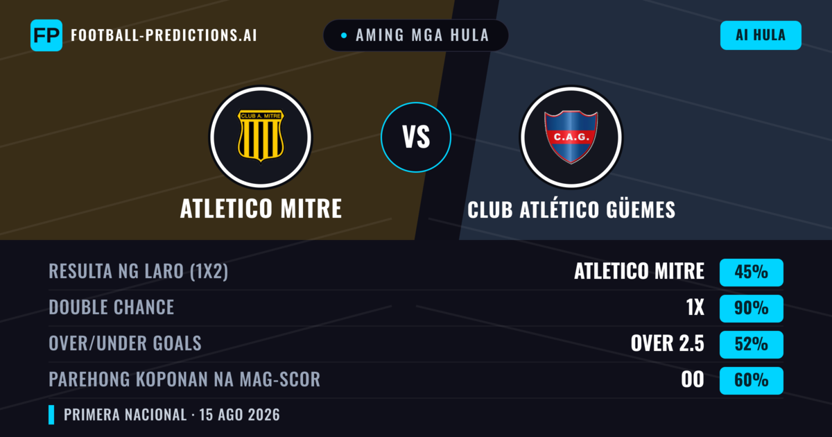 Aming mga hula: Atletico Mitre vs Club Atlético Güemes — Atletico Mitre — Manalo (55%); Under 2.5; Parehong magbubuo: Hindi