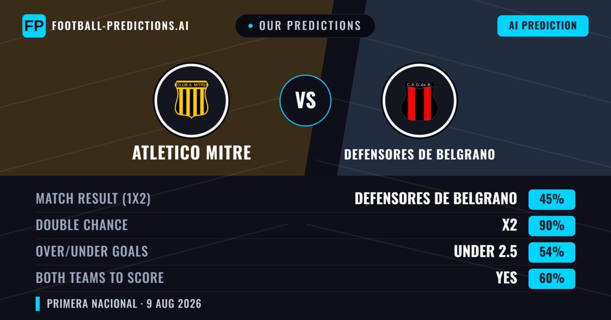 Our Predictions: Atletico Mitre vs Defensores De Belgrano — Atletico Mitre — Win (40%); under 2.5; Both teams to score: No