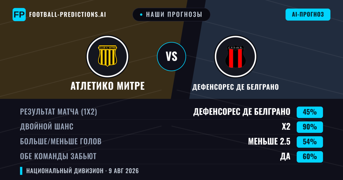 Наши прогнозы: Атлетико Митре против Дефенсорес де Белграно — Атлетико Митре — Победа (40%); Меньше 2.5; Обе забьют Нет