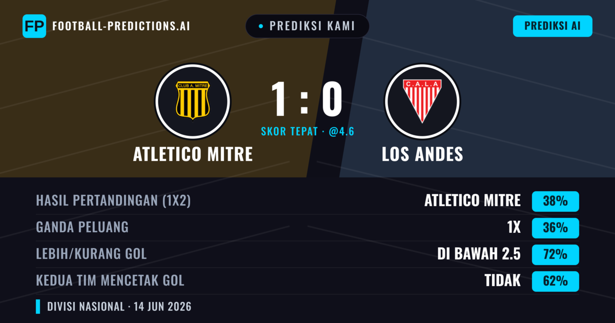 Prediksi kami: Atletico Mitre vs Los Andes — Atletico Mitre — Menang (38%); Kurang 2.5; Kedua tim mencetak gol: Tidak