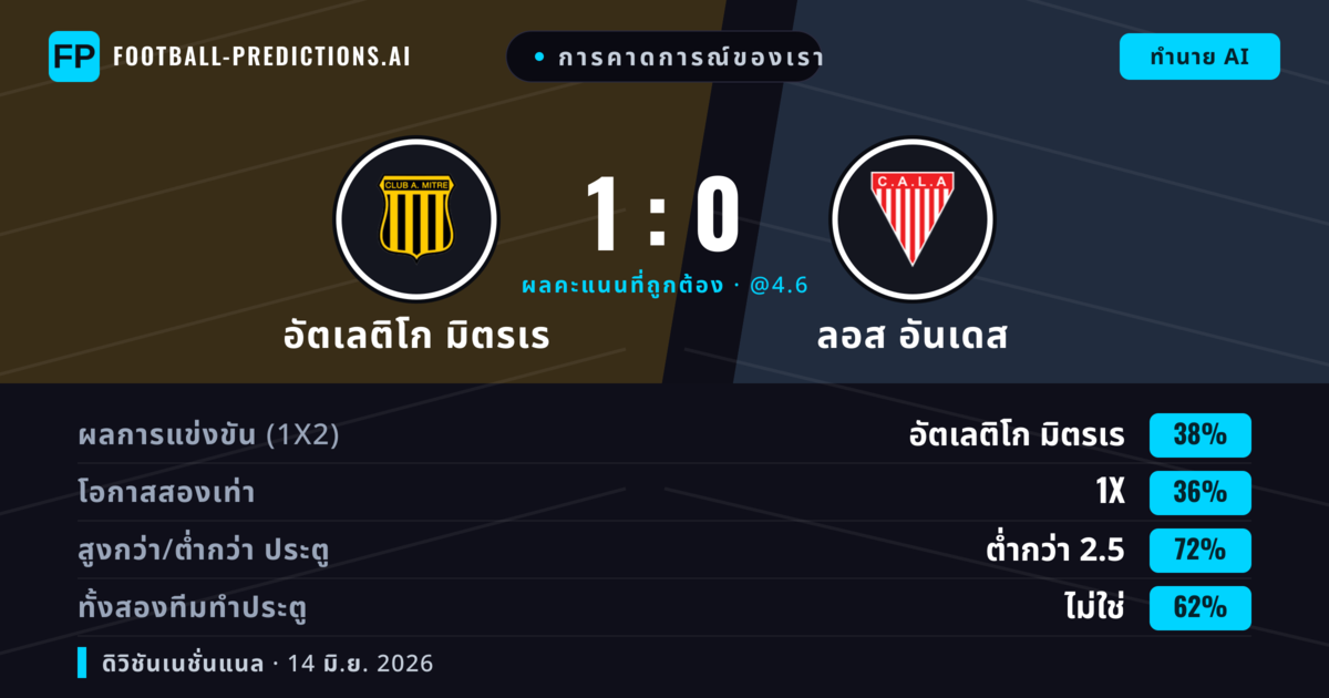 การคาดการณ์ของเรา: อัตเลติโก มิตรเร vs ลอส อันเดส — อัตเลติโก มิตรเร — ชนะ (38%); ต่ำกว่า 2.5; ทั้งสองทีมทำประตู: ไม่ใช่