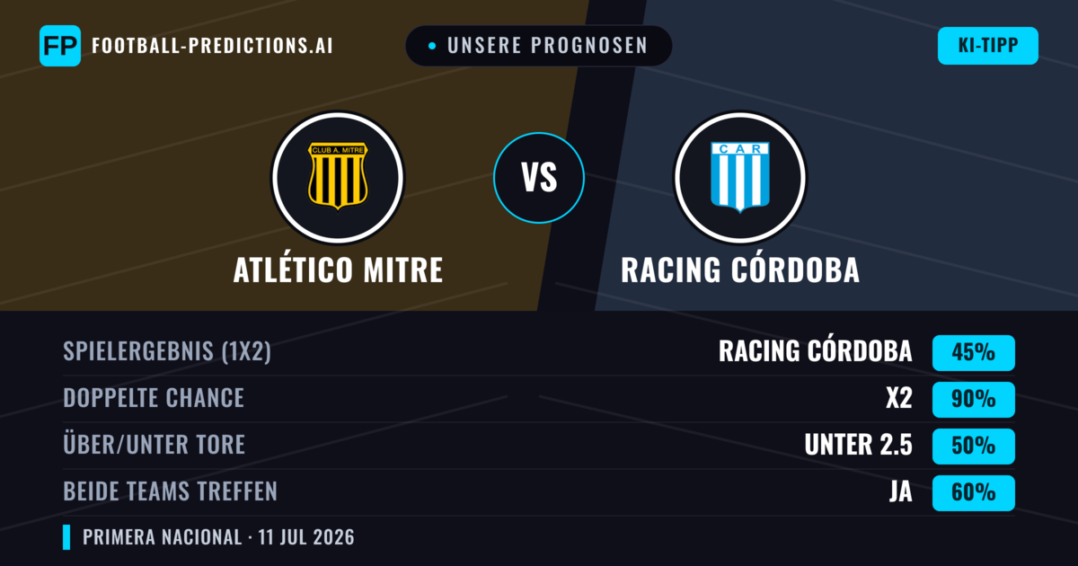 Unsere Prognosen: Atlético Mitre vs Racing Córdoba — Unentschieden (45%); Unter 2.5; Beide treffen: Ja