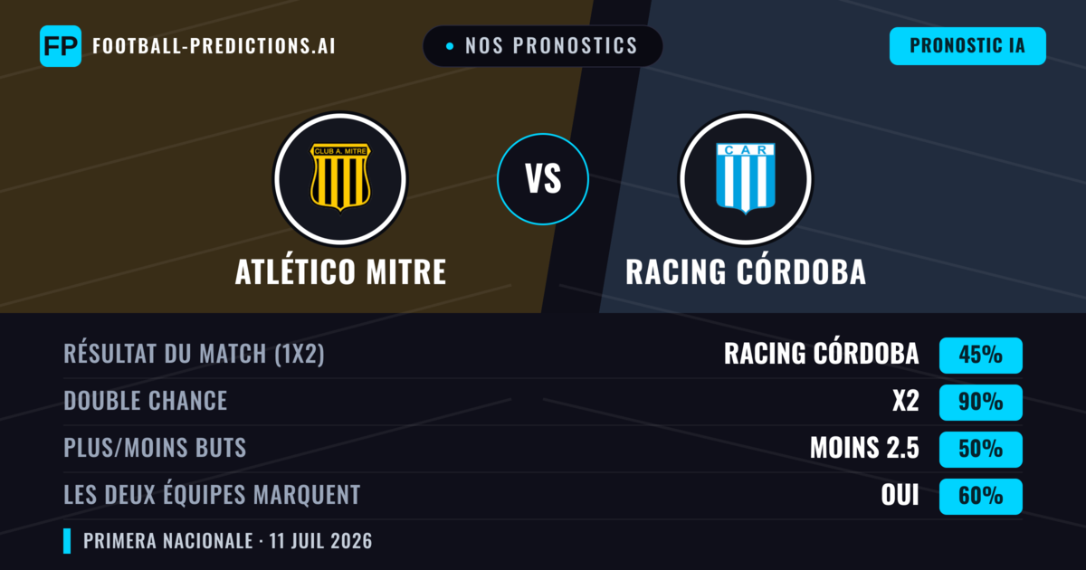 Nos pronostics: Atlético Mitre vs Racing Córdoba — Nul (45%); Moins 2.5; Les deux marquent : Oui