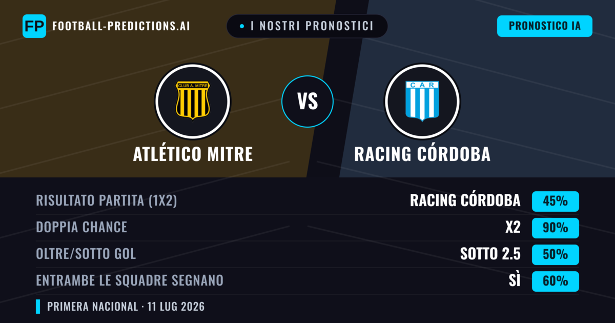 I nostri pronostici: Atlético Mitre vs Racing Córdoba — Pareggio (45%); Sotto 2.5; Entrambe segnano: Sì
