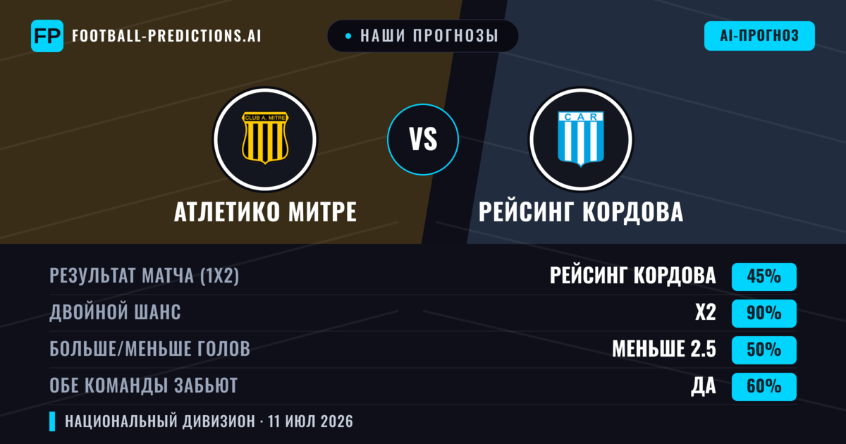 Наши прогнозы: Атлетико Митре против Рейсинг Кордова — Ничья (45%); Меньше 2.5; Обе забьют Да