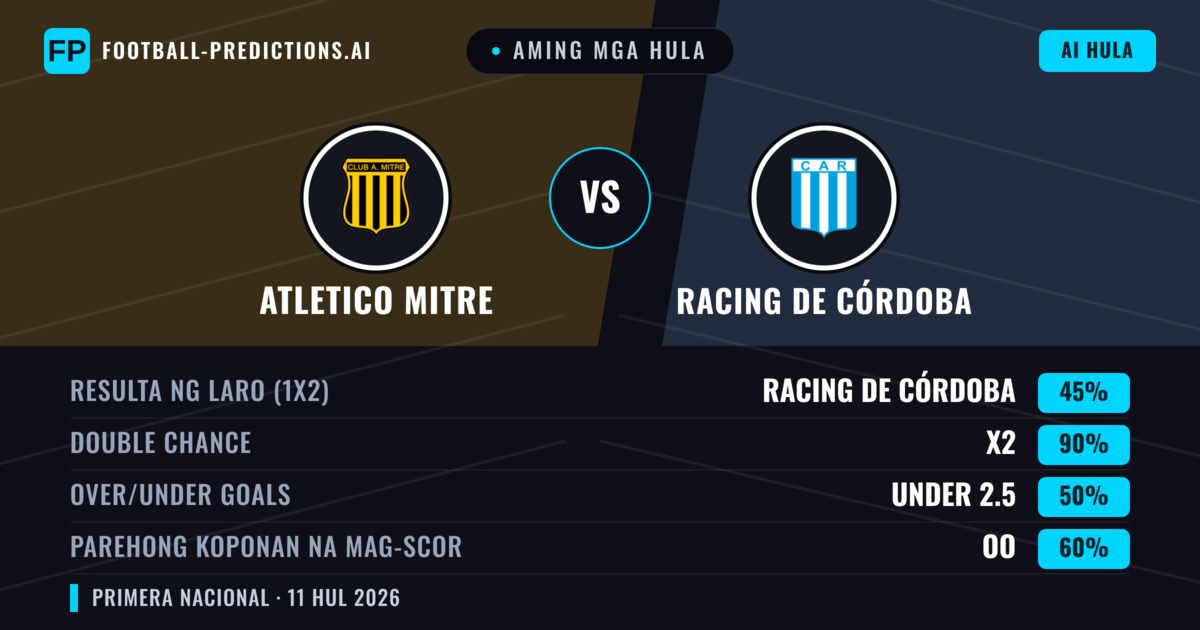 Aming mga hula: Atletico Mitre vs Racing de Córdoba — Draw (45%); Under 2.5; Parehong magbubuo: Oo