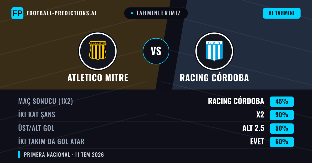 Tahminlerimiz: Atletico Mitre vs Racing Córdoba — Beraberlik (45%); Alt 2.5; İki taraf da gol atar: Evet