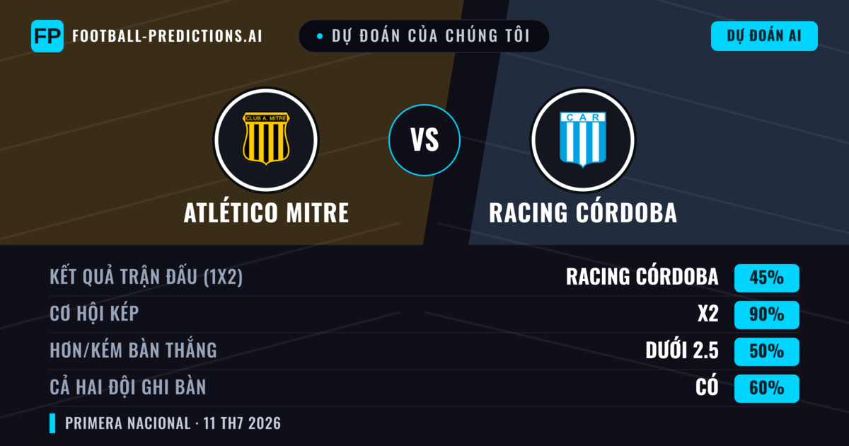 Dự đoán của chúng tôi: Atlético Mitre vs Racing Córdoba — Hòa (45%); Ít hơn 2.5; Cả hai ghi bàn: Có