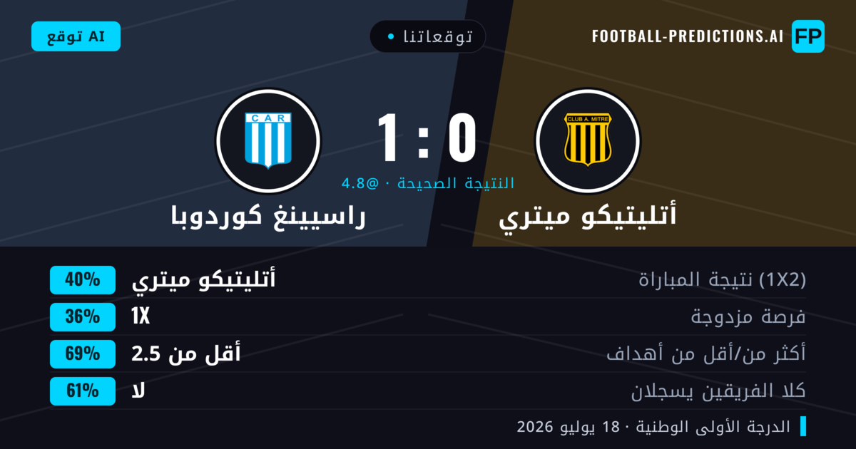 توقعاتنا: أتليتيكو ميتري ضد راسيينغ كوردوبا — أتليتيكو ميتري — فوز (39%); أقل من 2.5; لا يسجل الطرفان