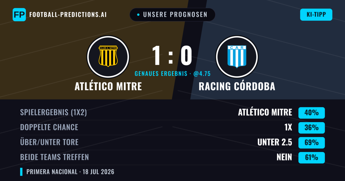 Unsere Prognosen: Atlético Mitre vs Racing Córdoba — Atlético Mitre — Sieg (39%); Unter 2.5; Beide treffen: Nein
