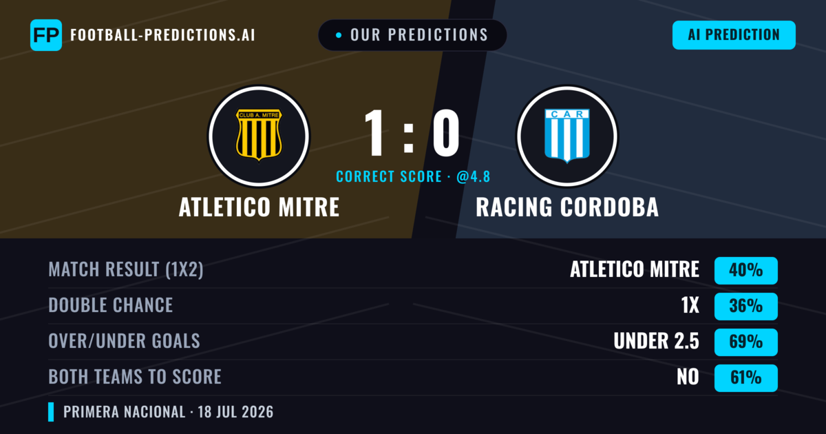 Our Predictions: Atletico Mitre vs Racing Cordoba — Atletico Mitre — Win (39%); under 2.5; Both teams to score: No