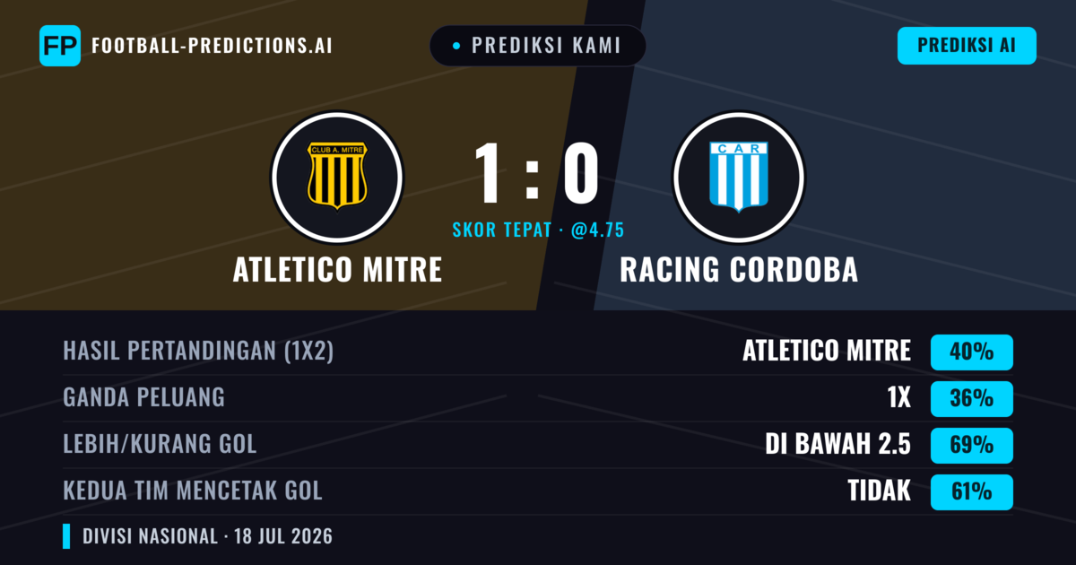 Prediksi kami: Atletico Mitre vs Racing Córdoba — Atletico Mitre — Menang (39%); Kurang 2.5; Kedua tim mencetak gol: Tidak