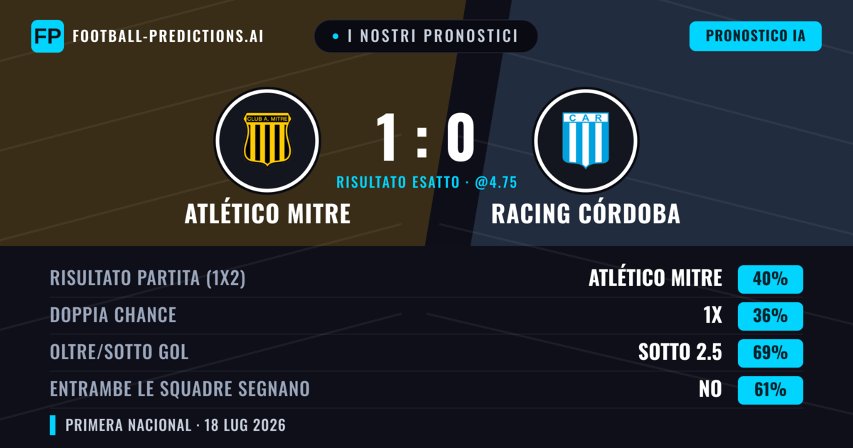 I nostri pronostici: Atlético Mitre vs Racing Córdoba — Atlético Mitre — Vince (39%); Sotto 2.5; Entrambe segnano: No