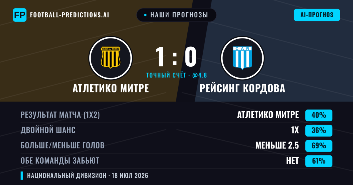 Наши прогнозы: Атлетико Митре против Рейсинг Кордова — Атлетико Митре — Победа (39%); Меньше 2.5; Обе забьют Нет