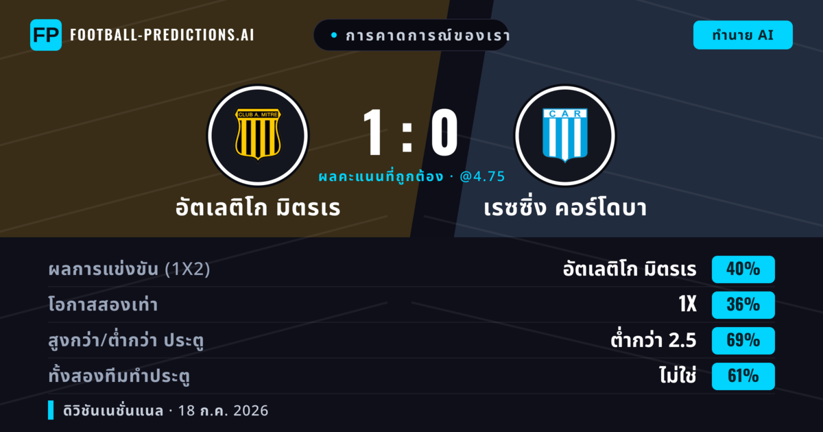 การคาดการณ์ของเรา: อัตเลติโก มิตรเร vs เรซซิ่ง คอร์โดบา — อัตเลติโก มิตรเร — ชนะ (39%); ต่ำกว่า 2.5; ทั้งสองทีมทำประตู: ไม่ใช่