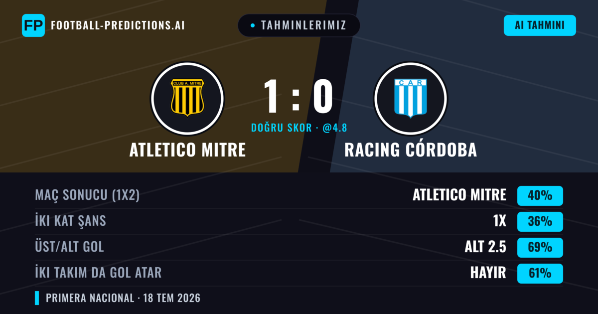 Tahminlerimiz: Atletico Mitre vs Racing Córdoba — Atletico Mitre — Kazanmak (39%); Alt 2.5; İki taraf da gol atar: Hayır