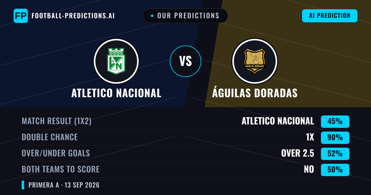 Our Predictions: Atletico Nacional vs Águilas Doradas — Draw (45%); over 2.5; Both teams to score: No