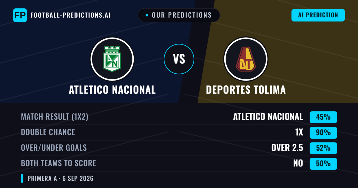 Our Predictions: Atletico Nacional vs Deportes Tolima — Draw (45%); over 2.5; Both teams to score: No