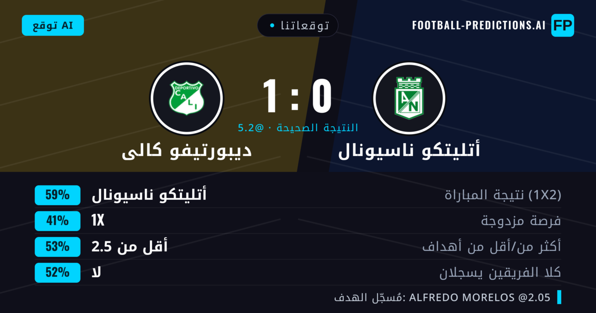 توقعاتنا: أتليتكو ناسيونال ضد ديبورتيفو كالى — أتليتكو ناسيونال — فوز (62%); أقل من 2.5; لا يسجل الطرفان