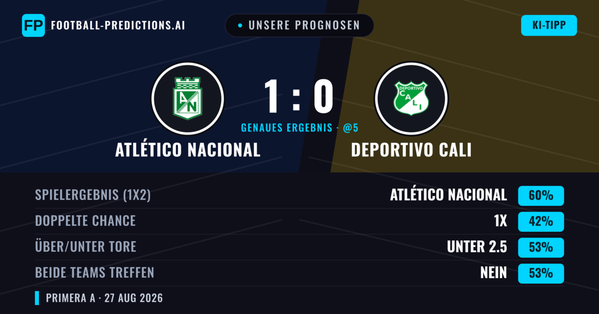 Unsere Prognosen: Atlético Nacional vs Deportivo Cali — Atlético Nacional — Sieg (62%); Unter 2.5; Beide treffen: Nein