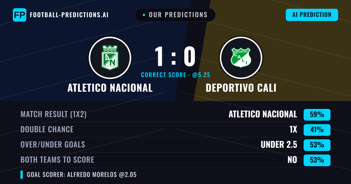 Our Predictions: Atletico Nacional vs Deportivo Cali — Atletico Nacional — Win (62%); under 2.5; Both teams to score: No