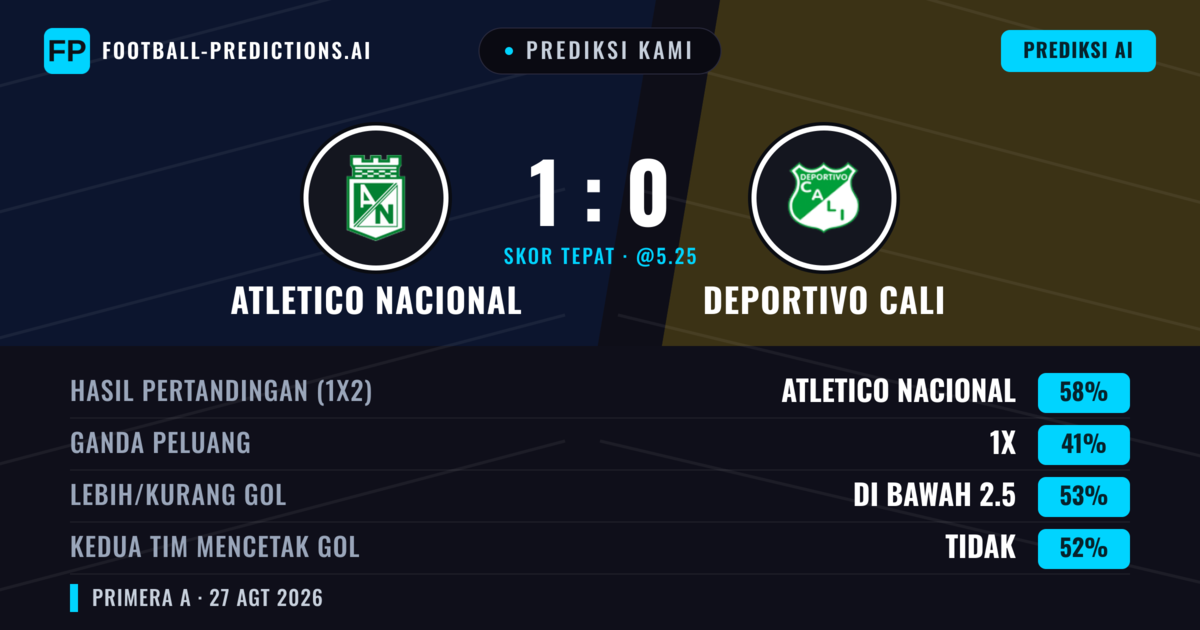 Prediksi kami: Atlético Nacional vs Deportivo Cali — Atlético Nacional — Menang (62%); Kurang 2.5; Kedua tim mencetak gol: Tidak