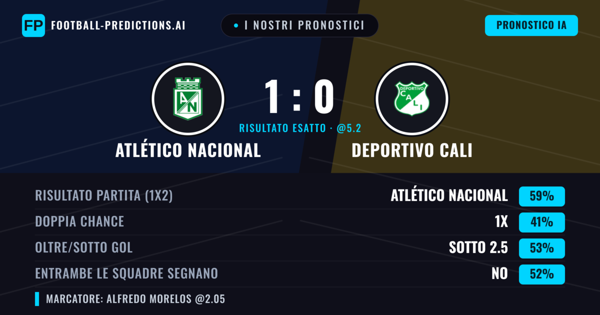 I nostri pronostici: Atlético Nacional vs Deportivo Cali — Atlético Nacional — Vince (62%); Sotto 2.5; Entrambe segnano: No