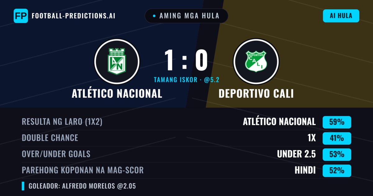 Aming mga hula: Atlético Nacional vs Deportivo Cali — Atlético Nacional — Manalo (62%); Under 2.5; Parehong magbubuo: Hindi