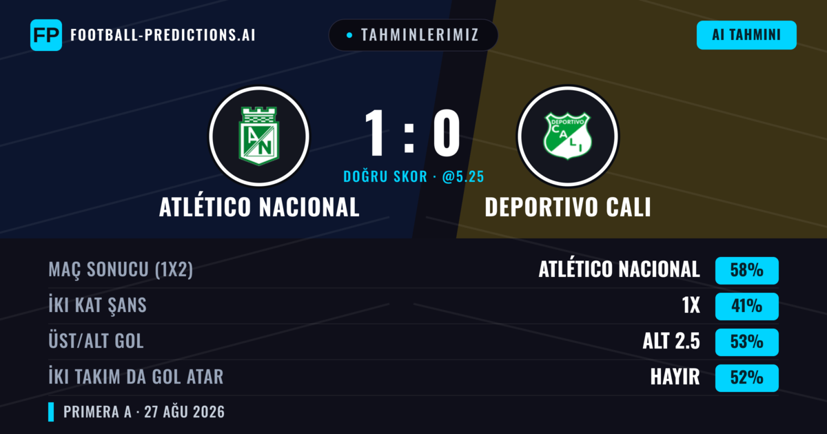 Tahminlerimiz: Atlético Nacional vs Deportivo Cali — Atlético Nacional — Kazanmak (62%); Alt 2.5; İki taraf da gol atar: Hayır