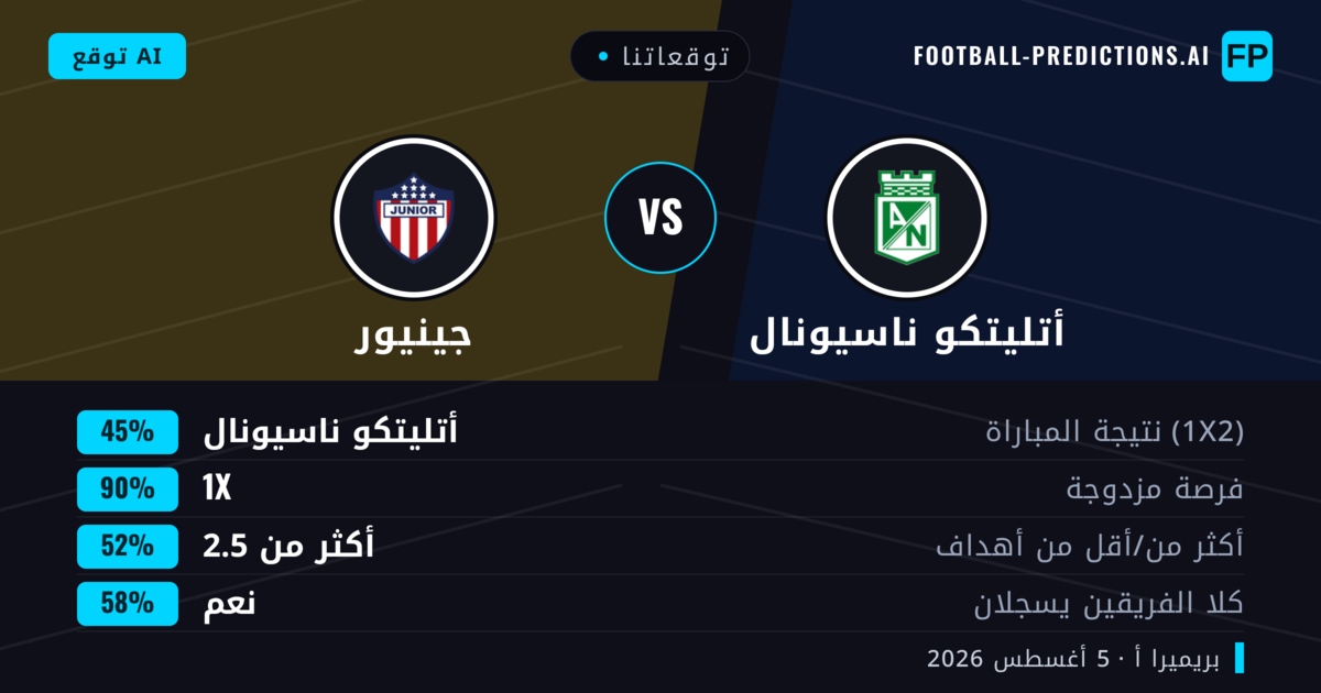 توقعاتنا: أتليتكو ناسيونال ضد جينيور — تعادل (45%); أكثر من 2.5; هدفين أو أكثر
